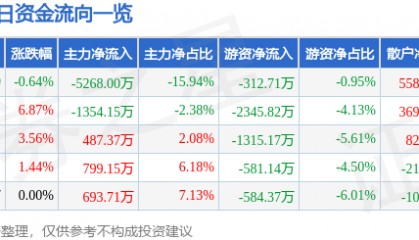 股票行情快报：上海石化（600688）5月6日主力资金净卖出5268.00万元