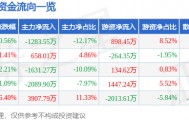 龙江交通(601188)9月11日主力资金净卖出1283.55万元