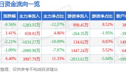 龙江交通(601188)9月11日主力资金净卖出1283.55万元