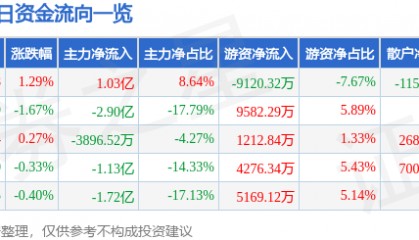 股票行情快报:中远海控(601919)9月19日主力资金净买入1.03亿元