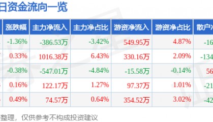 股票行情快报:湘邮科技(600476)7月31日主力资金净卖出386.53万元