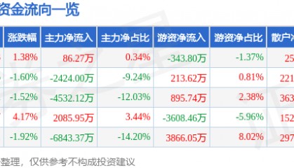股票行情快报:新时达(002527)7月24日主力资金净买入86.27万元