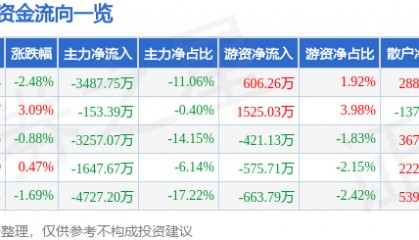 股票行情快报:新时达(002527)8月14日主力资金净卖出3487.75万元