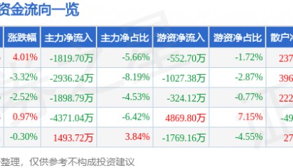 股票行情快报:新时达(002527)9月5日主力资金净卖出1819.70万元