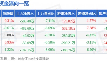 股票行情快报:大名城(600094)7月29日主力资金净卖出505.40万元