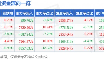 股票行情快报:诺普信(002215)8月18日主力资金净卖出990.76万元