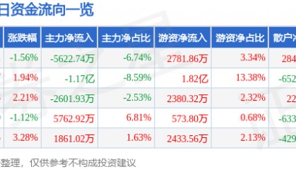 股票行情快报:中国太保(601601)8月26日主力资金净卖出5622.74万元