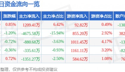 股票行情快报:四川路桥(600039)8月20日主力资金净买入1209.41万元
