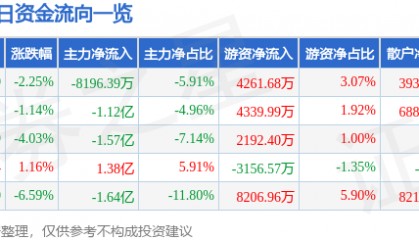 股票行情快报：华懋科技（603306）7月2日主力资金净卖出8196.39万元