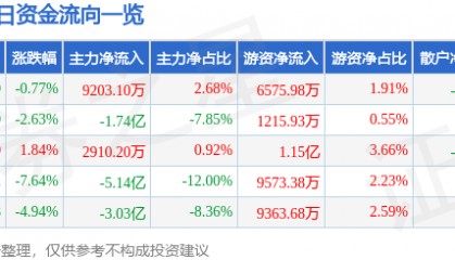 股票行情快报：中天科技（600522）3月20日主力资金净买入9203.10万元