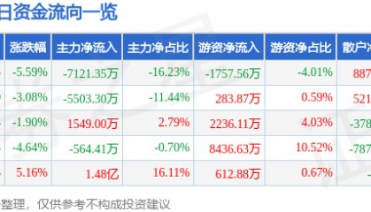 股票行情快报：海立股份（600619）3月23日主力资金净卖出7121.35万元
