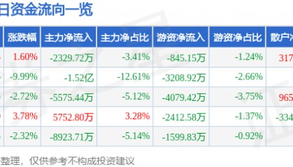 股票行情快报：中国软件（600536）7月27日主力资金净卖出2329.72万元