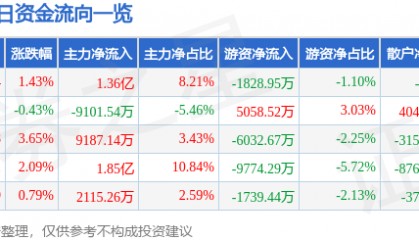 股票行情快报:中远海控(601919)7月24日主力资金净买入1.36亿元