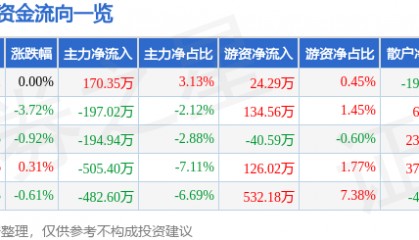 股票行情快报:大名城(600094)8月1日主力资金净买入170.35万元