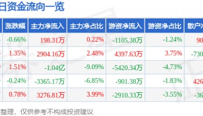 股票行情快报:中国太保(601601)5月30日主力资金净买入198.31万元