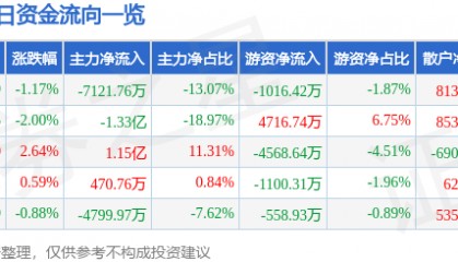 股票行情快报：利欧股份（002131）7月2日主力资金净卖出7121.76万元