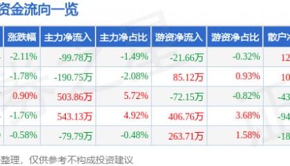 股票行情快报：大名城（600094）9月3日主力资金净卖出99.78万元