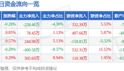 股票行情快报:龙江交通(601188)8月22日主力资金净卖出258.46万元