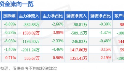 股票行情快报：同兴达（002845）7月17日主力资金净卖出882.88万元