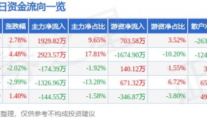 股票行情快报：金财互联（002530）4月8日主力资金净买入1929.82万元