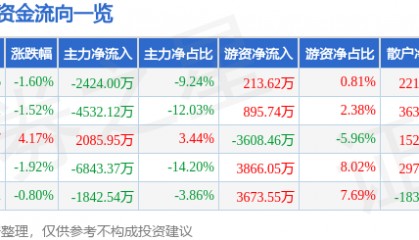 股票行情快报：新时达（002527）7月23日主力资金净卖出2424.00万元