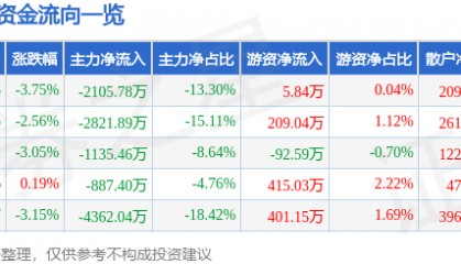股票行情快报：新宏泰（603016）5月29日主力资金净卖出2105.78万元