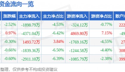 股票行情快报：新时达（002527）9月3日主力资金净卖出1898.79万元