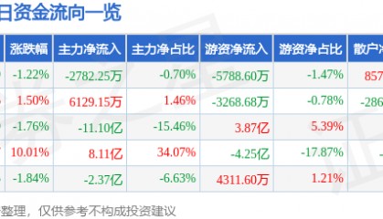 股票行情快报：张江高科（600895）9月2日主力资金净卖出2782.25万元