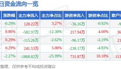 股票行情快报:龙江交通(601188)8月6日主力资金净买入128.22万元