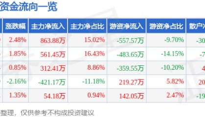 股票行情快报:ST先河(300137)8月4日主力资金净买入863.88万元