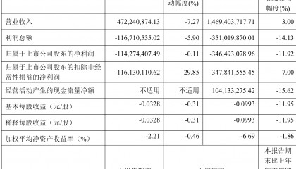 吉视传媒：2025年前三季度亏损3.46亿元