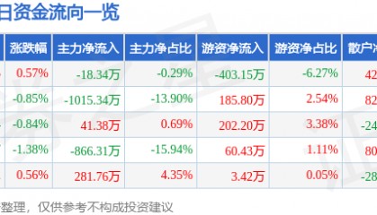 股票行情快报：龙江交通（601188）7月30日主力资金净卖出18.34万元