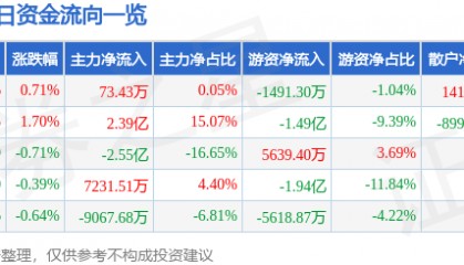 股票行情快报:中远海控(601919)8月21日主力资金净买入73.43万元