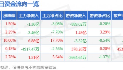 股票行情快报：张江高科（600895）7月29日主力资金净卖出1.36亿元