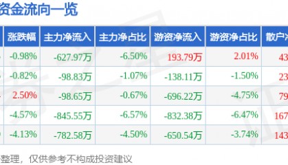 股票行情快报：新宏泰（603016）7月1日主力资金净卖出627.97万元