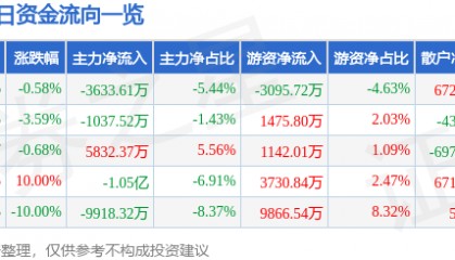 股票行情快报：华懋科技（603306）7月24日主力资金净卖出3633.61万元