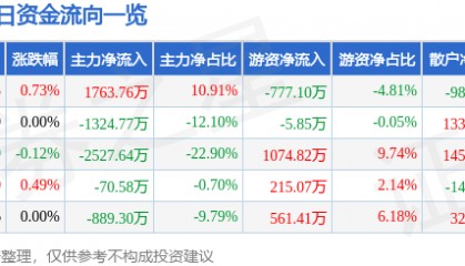 股票行情快报:中国黄金(600916)8月7日主力资金净买入1763.76万元