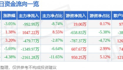 股票行情快报：金财互联（002530）3月26日主力资金净卖出992.99万元