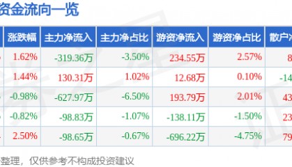 股票行情快报：新宏泰（603016）7月3日主力资金净卖出319.36万元