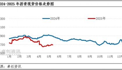 原油价格阶段性上涨提振5月上旬沥青现货价格先跌后涨