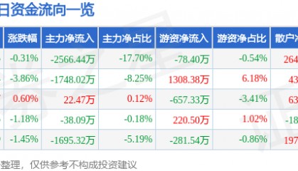 股票行情快报:尔康制药(300267)6月16日主力资金净卖出2566.44万元
