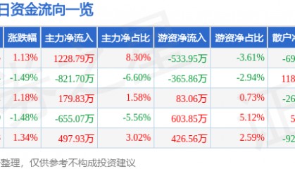 股票行情快报:湘邮科技(600476)8月13日主力资金净买入1228.79万元