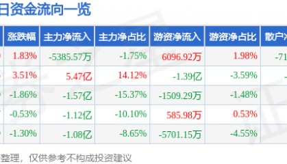 股票行情快报:利欧股份(002131)8月1日主力资金净卖出5385.57万元