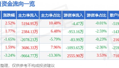 股票行情快报:诺普信(002215)8月4日主力资金净买入5194.95万元
