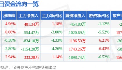 股票行情快报：海立股份（600619）4月8日主力资金净买入481.34万元