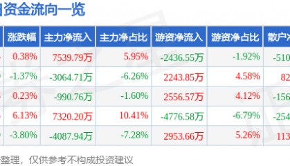 股票行情快报:诺普信(002215)8月20日主力资金净买入7539.79万元