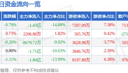 股票行情快报:中远海控(601919)9月9日主力资金净卖出1.43亿元