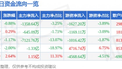 股票行情快报:利欧股份(002131)7月4日主力资金净卖出1358.64万元