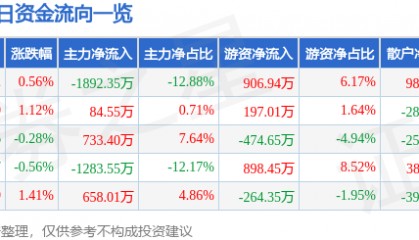 股票行情快报：龙江交通（601188）9月16日主力资金净卖出1892.35万元