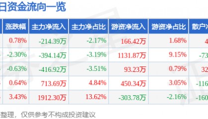 股票行情快报：嘉应制药（002198）4月14日主力资金净卖出214.39万元